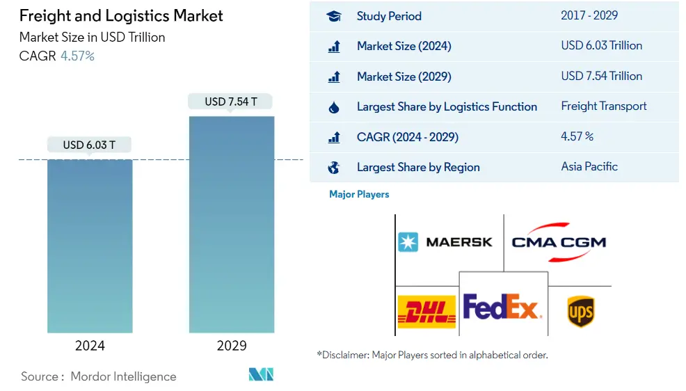 Thống kê thị trường ngành Logistics