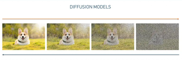 Diffusion Models chuyển đổi qua lại giữa dữ liệu và nhiễu