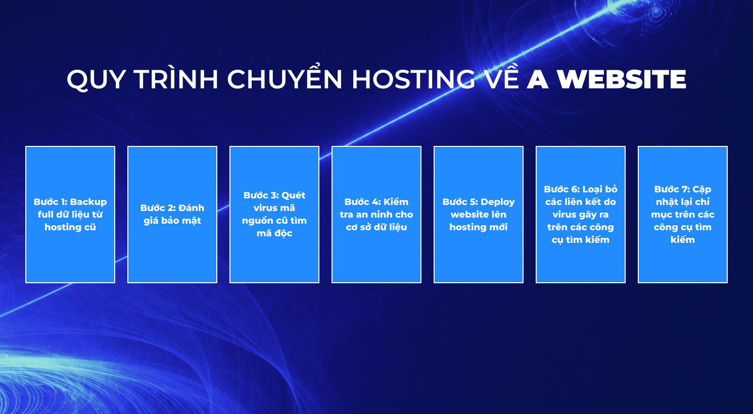 Các bước chuyển posting về A Website